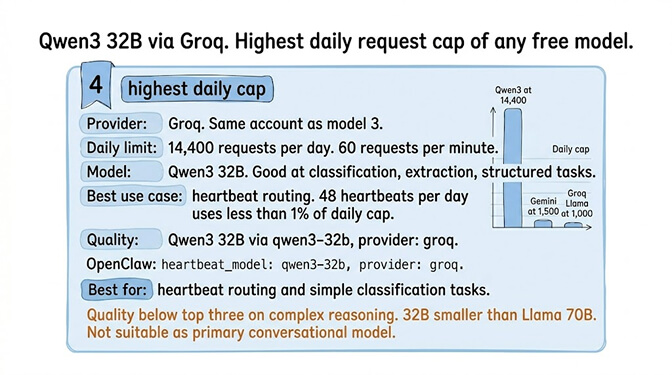 Summary card for #4 Qwen3 32B via Groq: 14,400 requests/day, the highest daily request cap of any free model