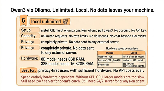 Summary card for #6 Qwen3 via Ollama: unlimited local inference, no data leaves your machine, hardware-dependent speed