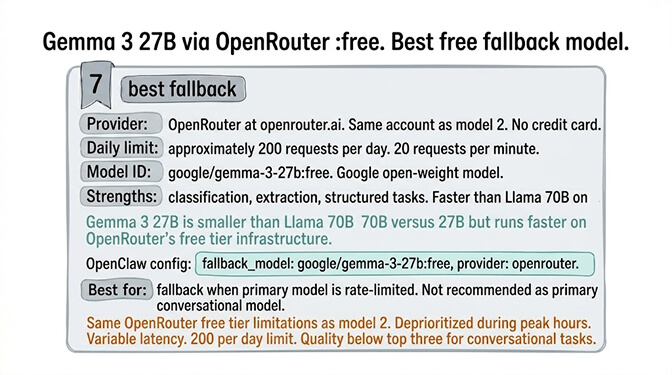 Summary card for #7 Gemma 3 27B via OpenRouter free tier: 200 requests/day, the best free fallback model