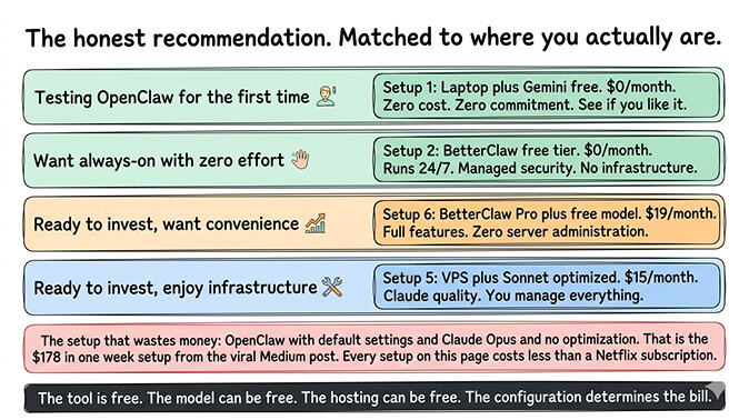 The honest OpenClaw free recommendation matched to user type: testing means Setup 1, always-on with zero effort means Setup 2, ready to invest means Setup 5 or 6, and Opus on default settings is the trap