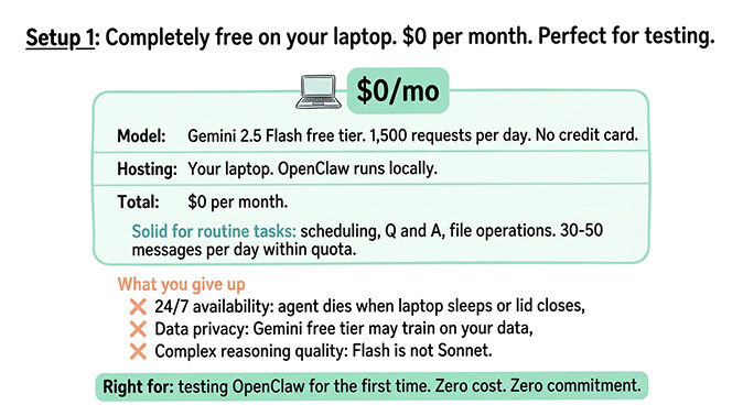 Setup 1 OpenClaw on a laptop with Gemini 2.5 Flash free tier: $0 per month, 1,500 free requests per day, no credit card, runs only when computer is on, perfect for testing