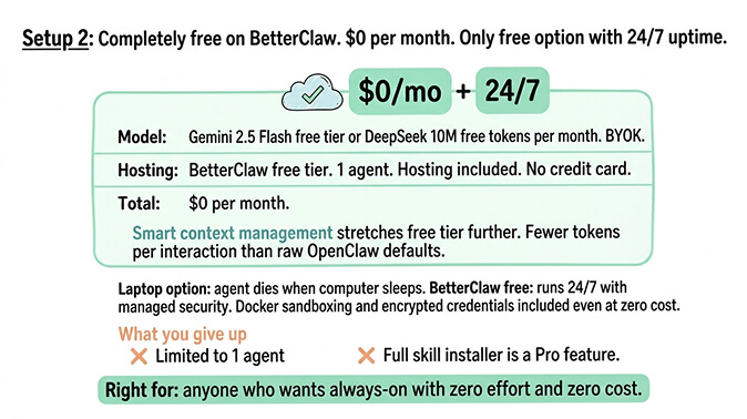 Setup 2 BetterClaw free tier: $0 per month, 1 agent, BYOK, hosting included, 24/7 uptime, managed security; the only free option with always-on availability and zero infrastructure management