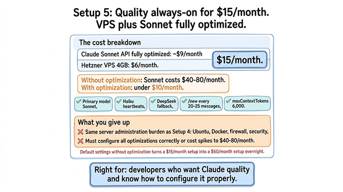 Setup 5 quality always-on for $15 per month: Hetzner VPS at $6 plus optimized Claude Sonnet at about $9 per month with model routing, session hygiene, and maxContextTokens at 6,000