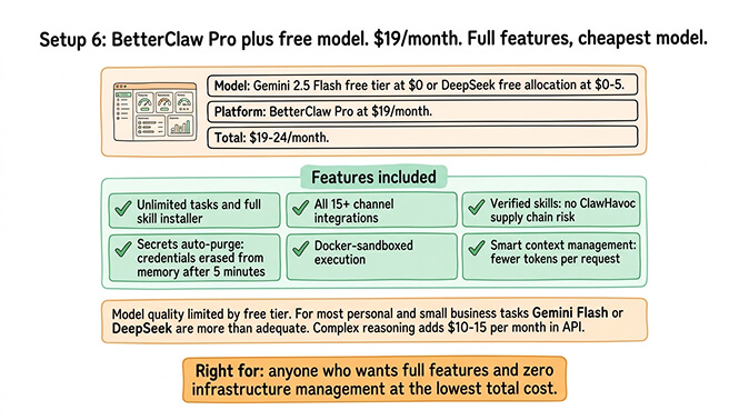 Setup 6 BetterClaw Pro with a free model at $19 per month: full Pro features, smart context management, verified skills, secrets auto-purge, paired with Gemini Flash or DeepSeek free tier for $0 model cost