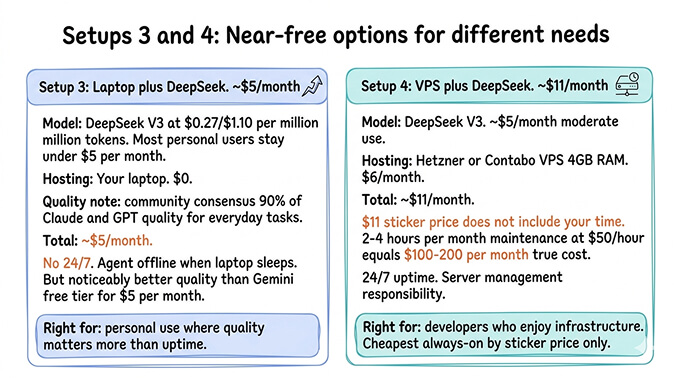 Setups 3 and 4 near-free OpenClaw options: laptop plus DeepSeek V3 at about $5 per month versus Hetzner or Contabo VPS plus DeepSeek at $11 per month with 24/7 uptime and self-managed infrastructure