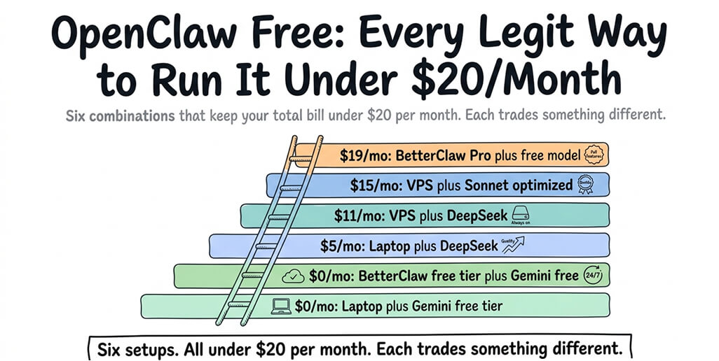 OpenClaw Free: Every Legit Way to Run It Under $20/Month