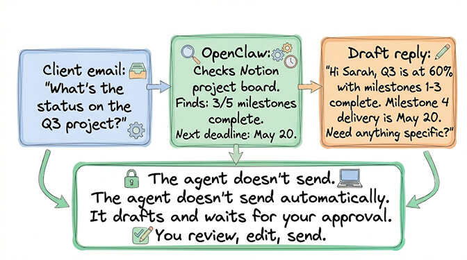 OpenClaw checks the Notion project board for a client status email, finds 3 of 5 milestones complete, and drafts a context-aware reply for your approval