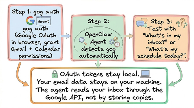 gog auth setup steps: grant Google OAuth permissions, OpenClaw auto-detects the connection, then test with What's in my inbox