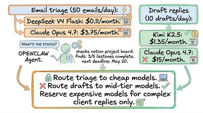 Email triage cost comparison: DeepSeek V4 Flash at $0.11/month versus Claude Opus at $3.75/month for the same 50 emails per day