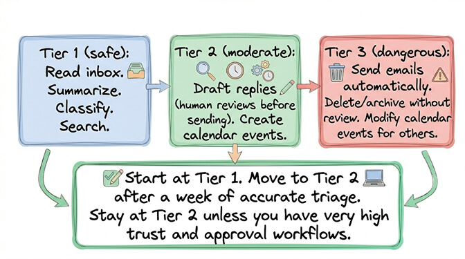 Three-tier email automation safety ladder: Tier 1 read-only triage, Tier 2 drafts with human review, Tier 3 dangerous auto-send