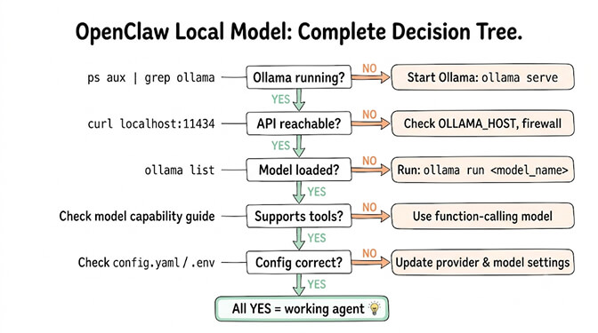OpenClaw local model complete decision tree: Ollama running, API reachable, model loaded, supports tools, config correct — all yes equals a working agent, hand-drawn pastel style