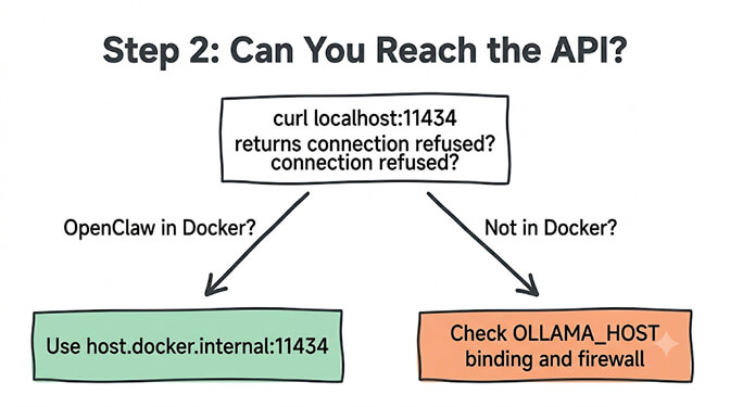 Step 2 decision: if curl returns connection refused, use host.docker.internal:11434 when OpenClaw is in Docker, or check OLLAMA_HOST binding and firewall when it is not, hand-drawn pastel style