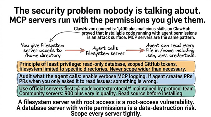 Filesystem-server scope-creep example reading .ssh keys and .env credentials when given /home access, plus the three MCP security rules: least privilege, audit tool calls, and prefer official @modelcontextprotocol packages