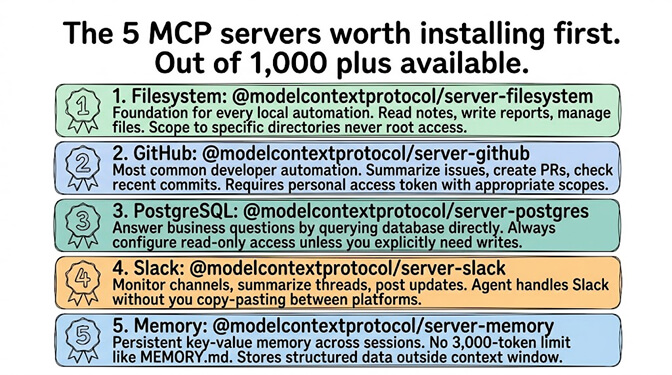 Ranked card list of the five MCP servers the community installs first — Filesystem, GitHub, PostgreSQL, Slack, Memory — each with its npm package name and the workflow it unlocks