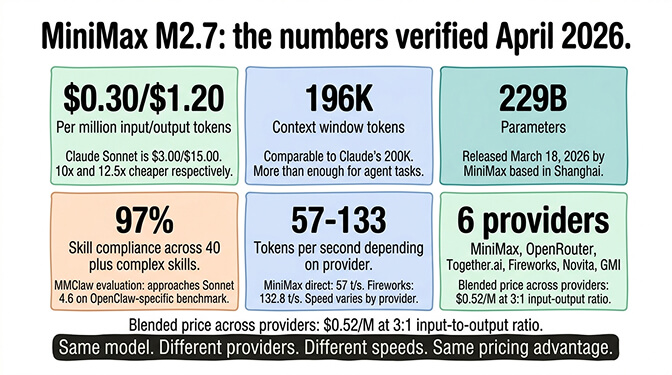 MiniMax M2.7 verified specs as of April 2026: $0.30 per million input and $1.20 per million output tokens, 196K context window, 229B parameters, 97% skill compliance, 57 to 133 tokens per second across 6 providers
