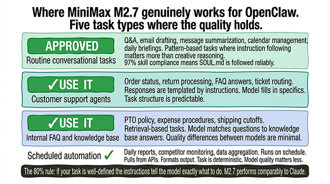 Five OpenClaw task types where MiniMax M2.7 quality holds: routine conversational tasks, customer support agents, internal FAQ and knowledge base, scheduled automation, and any well-defined templated work