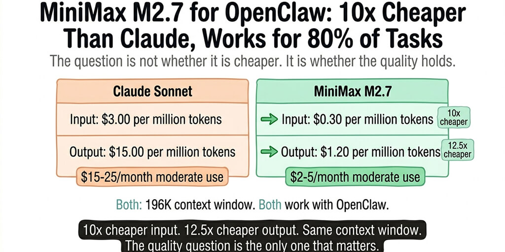 MiniMax M2.7 for OpenClaw: 10x Cheaper Than Claude, Works for 80% of Tasks