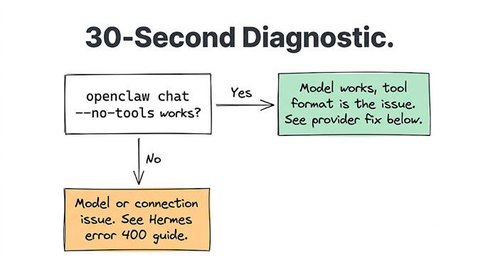 30-second diagnostic: if openclaw chat --no-tools works, it's a tool-format issue; if not, it's a model or connection issue, hand-drawn pastel style