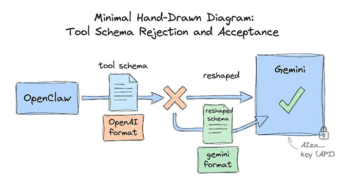 Tool schema rejection and acceptance: OpenClaw's OpenAI-format schema is rejected, then reshaped into Gemini format and accepted, hand-drawn pastel style