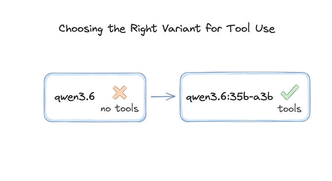 Choosing the right variant for tool use: qwen3.6 has no tools, qwen3.6:35b-a3b supports tools, hand-drawn pastel style