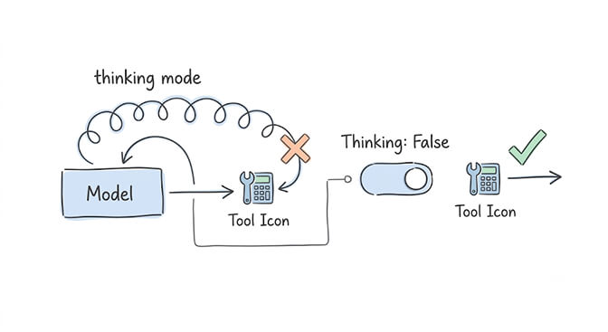 Thinking mode gotcha: with thinking on, the model loops and skips the tool; with thinking false, the tool call fires, hand-drawn pastel style