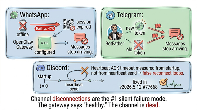 Silent channel failures across WhatsApp, Telegram, and Discord: unpaired sessions, expired tokens, false reconnect loops