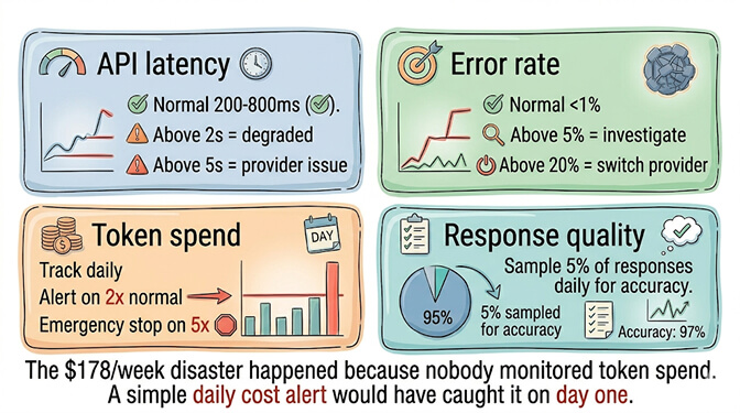 Model provider monitoring dashboard: API latency, error rate, token spend drift, response quality sampling