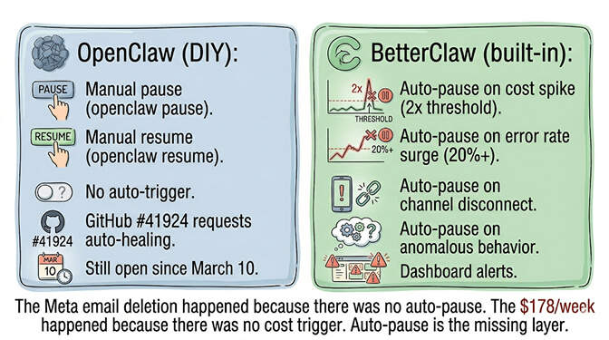OpenClaw manual pause vs BetterClaw built-in auto-pause on cost spike, error rate surge, channel disconnect, anomalies