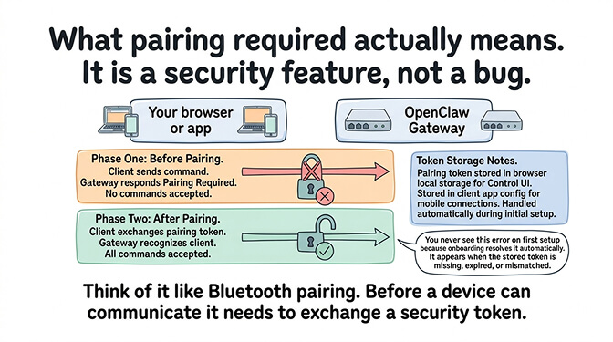 What pairing required actually means: a Bluetooth-style security handshake where the OpenClaw gateway exchanges a token with each client (browser, mobile app, API connection) before accepting commands; the token is stored in browser local storage