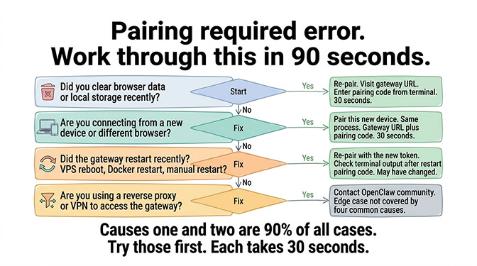 Three settings that prevent the most common OpenClaw re-pairing situations: set a static pairing token in openclaw.json, bookmark the pairing URL, use a consistent browser