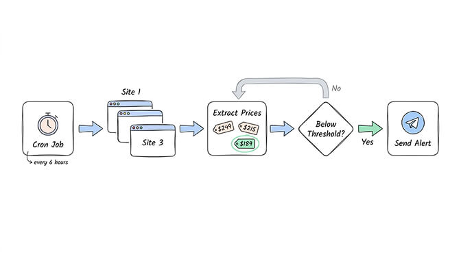 OpenClaw agent comparing prices across Amazon, BestBuy, and Walmart product pages