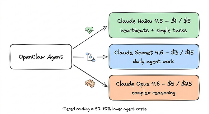 Claude model tiers showing Haiku, Sonnet, and Opus pricing with recommended OpenClaw task assignments