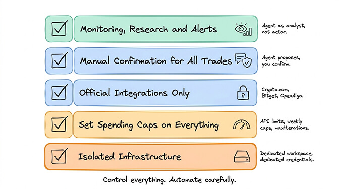 Safe OpenClaw trading workflow: AI generates signals, human confirms before execution