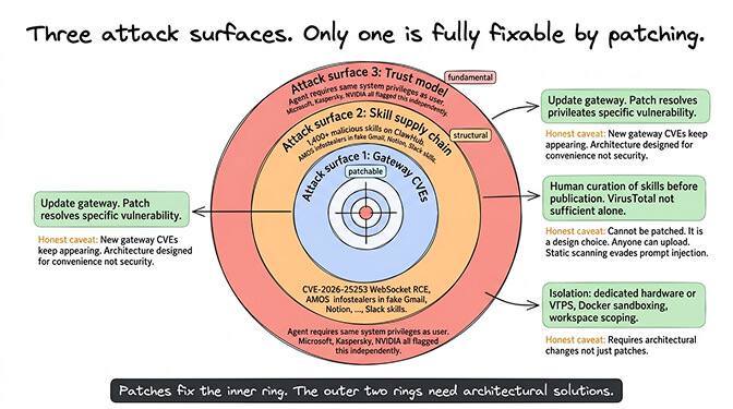 The three attack surfaces — only the gateway is fully fixable by patching, the supply chain and trust model are structural