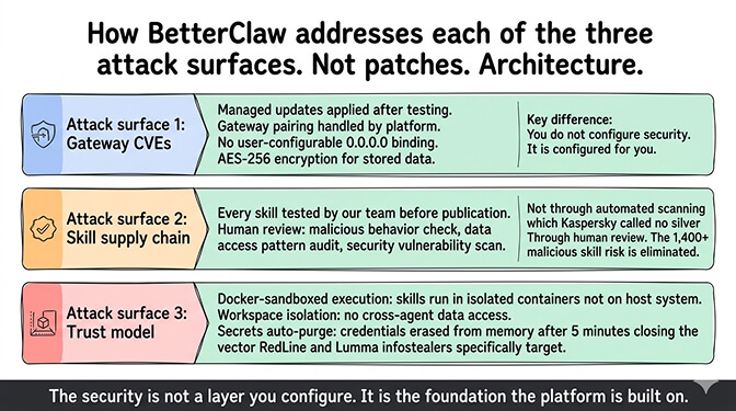 How BetterClaw addresses each of the three attack surfaces — managed gateway, verified marketplace, sandboxed execution