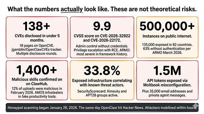 What the numbers actually look like — 138+ CVEs, 500K+ exposed instances, 1,400+ malicious skills, two CVSS 9.9 vulnerabilities