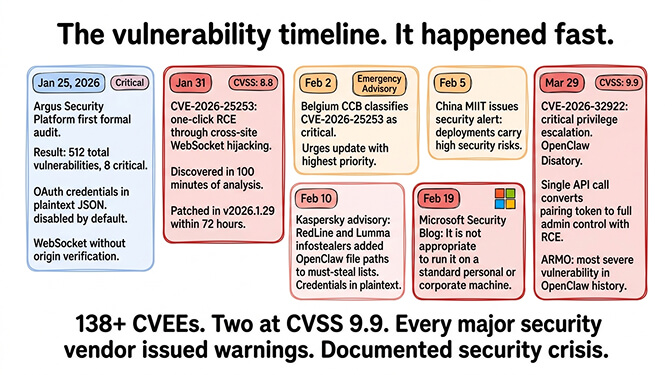 The vulnerability timeline — every major OpenClaw CVE and security advisory from January through April 2026