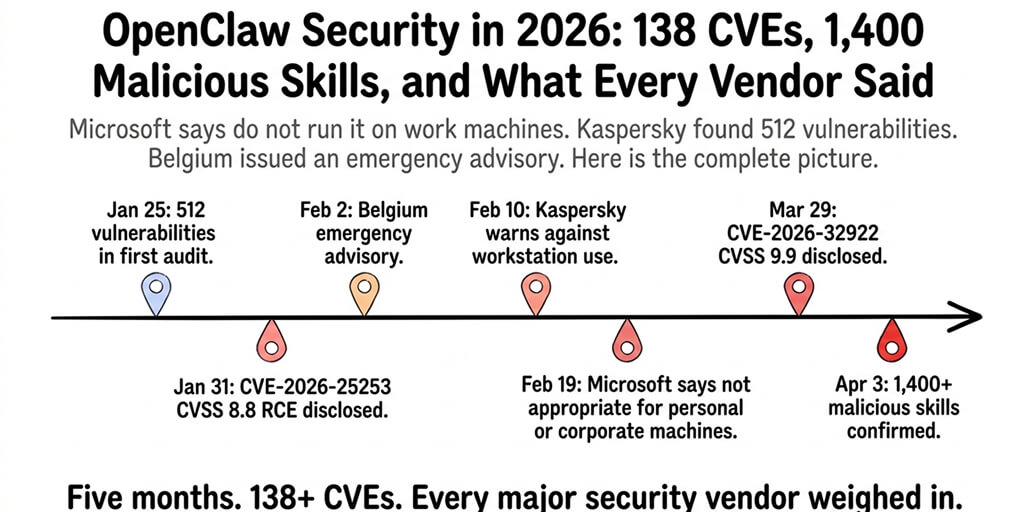 OpenClaw Security in 2026: 138 CVEs, 1,400 Malicious Skills, and What Every Vendor Said