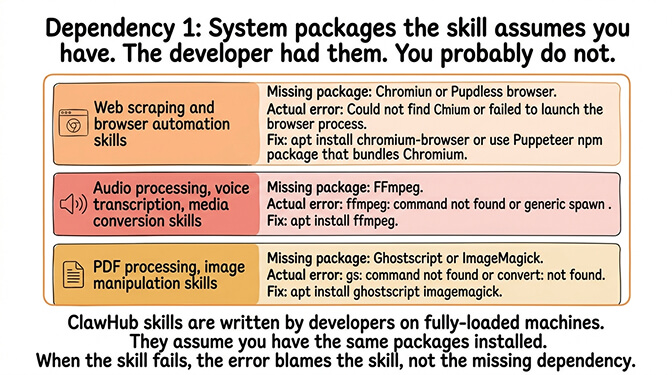 Dependency 1 OpenClaw skill install: missing system packages the developer assumed you had, including Chromium, FFmpeg, and Ghostscript; install with apt before the skill can run