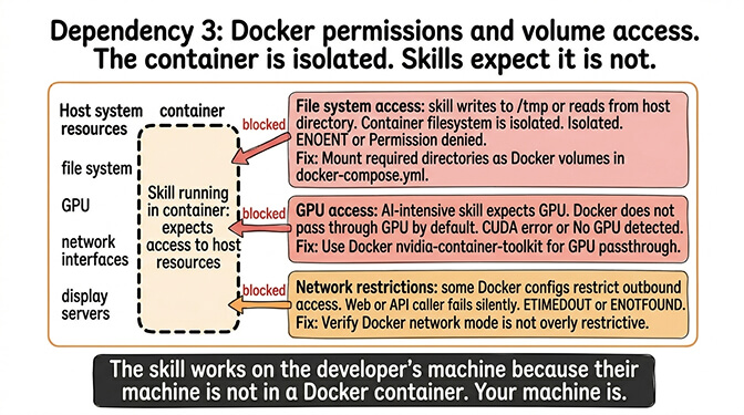 Dependency 3 OpenClaw skill install: Docker permissions and volume access; container filesystem isolation, GPU passthrough, and network restrictions block skills that work on the host