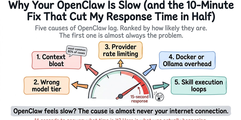 Why Is OpenClaw Slow? 5 Causes, Ranked and Fixed