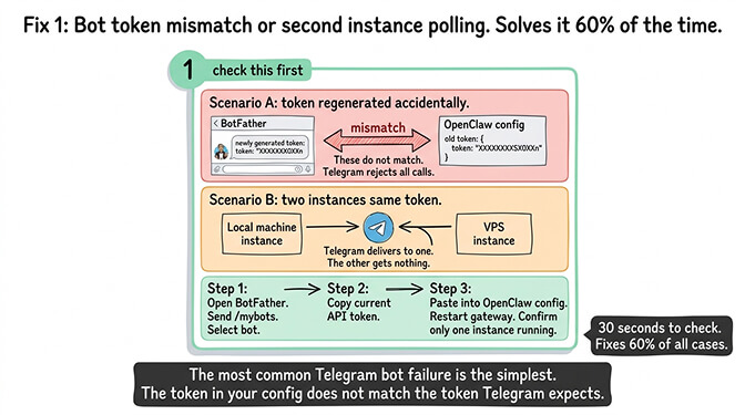 Fix 1: Bot token mismatch or second instance polling. Fixes it 60% of the time.