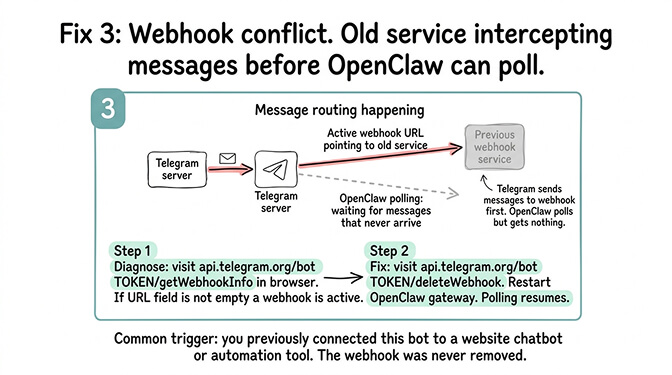 Fix 3: Webhook conflict. Old service intercepting messages before OpenClaw can poll.