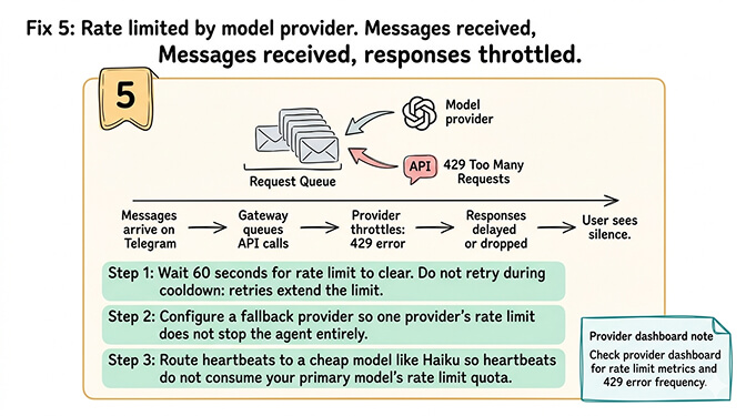 Fix 5: Rate limited by model provider. Messages received, responses throttled.