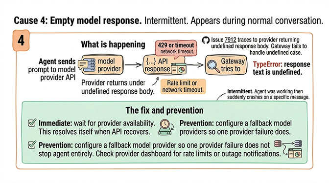 Cause 4 OpenClaw trim error from empty model response: rate limit, network timeout, or API error returns undefined response body and the gateway calls .trim() on it; configure a fallback provider to fix