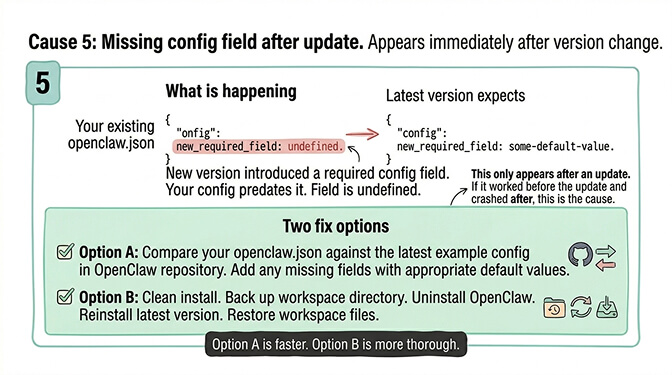Cause 5 OpenClaw trim error after a version update: a new release introduced a config field that the existing openclaw.json does not include, so the field is undefined and .trim() crashes; compare against the latest example config