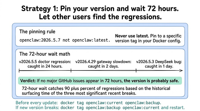 Strategy 1 visualization: the pinning rule (openclaw:2026.5.7 not openclaw:latest) plus a 72-hour wait timeline showing the doctor, gateway, and DeepSeek regressions all surfaced within the window