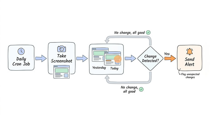 Side-by-side screenshot comparison showing visual changes detected by OpenClaw agent