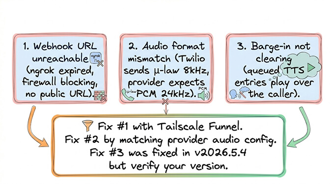 The three most common OpenClaw voice agent failures: webhook URL unreachable, audio format mismatch, and barge-in not clearing — with their fixes