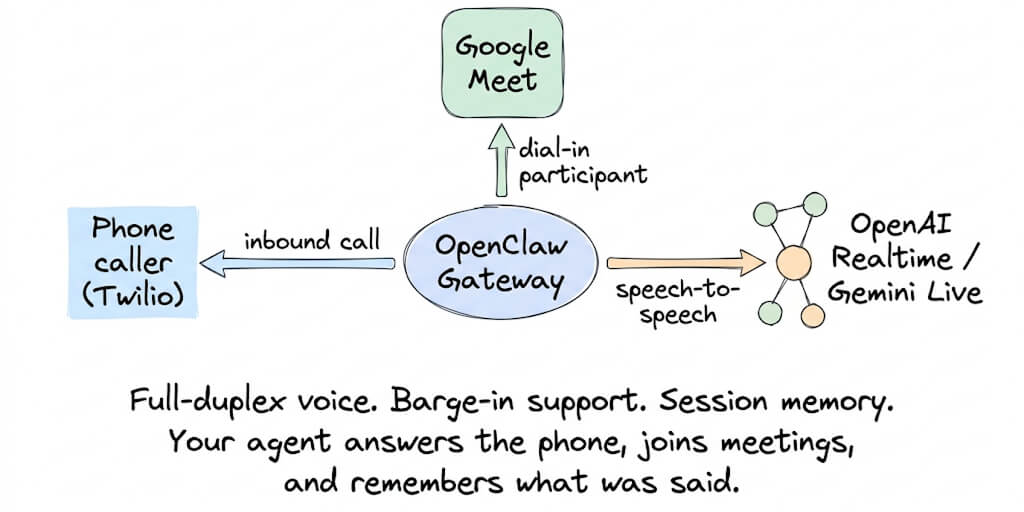 OpenClaw Voice Agents: How to Set Up Phone Calls with Twilio and Google Meet (2026)